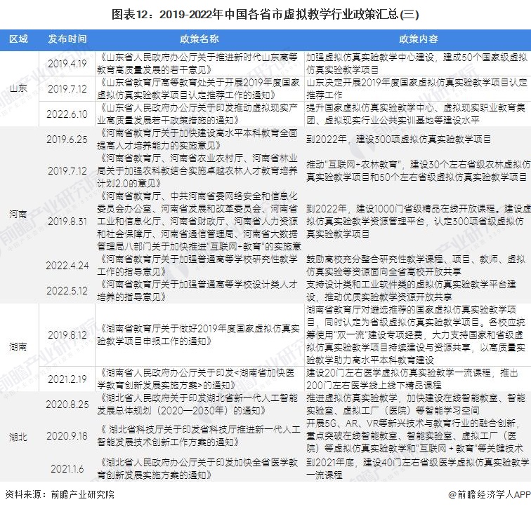 图表12：2019-2022年中国各省市虚拟教学行业政策汇总(三)