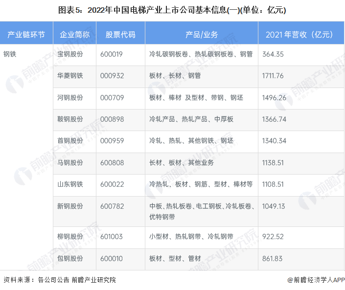 圖表5：2022年中國電梯產業上市公司基本信息(一)(單位：億元)