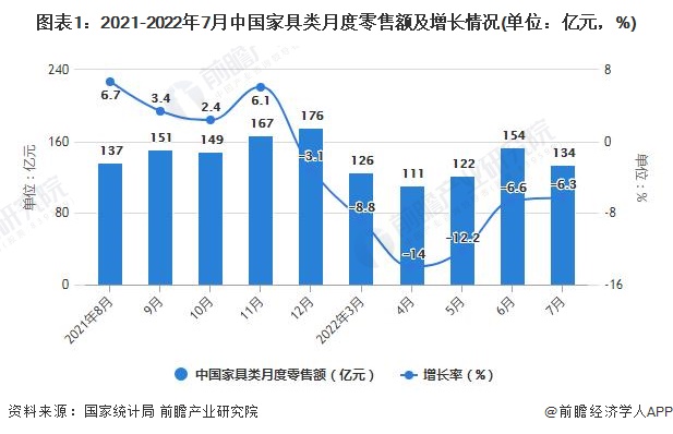图表1：2021-2022年7月中国家具类月度零售额及增长情况(单位：亿元，%)