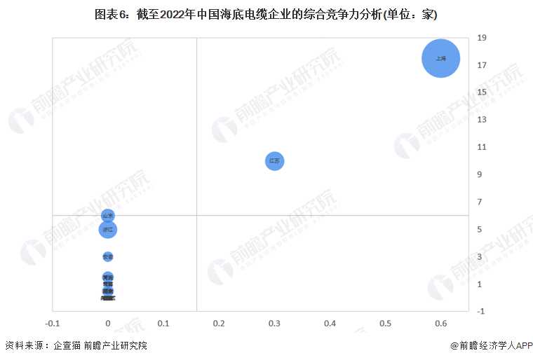 圖表6：截至2022年中國海底電纜企業的綜合競爭力分析(單位：家)