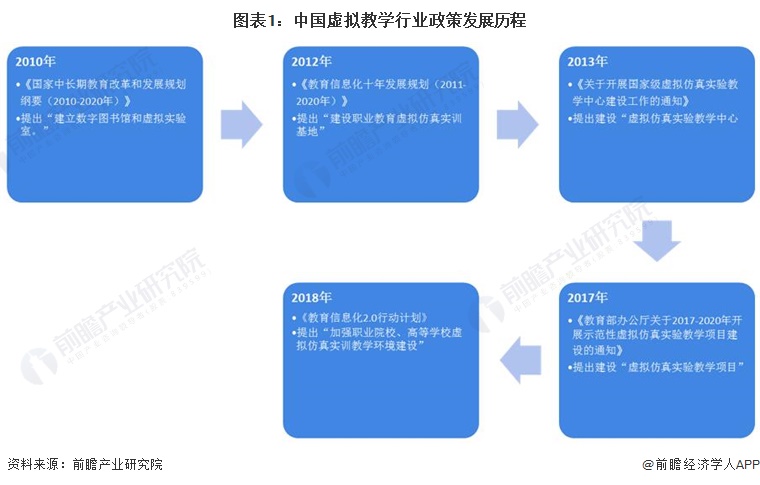 图表1：中国虚拟教学行业政策发展历程