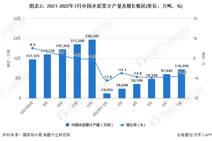 图表2：2021-2022年7月中国水泥累计产量及增长情况(单位：万吨，%)