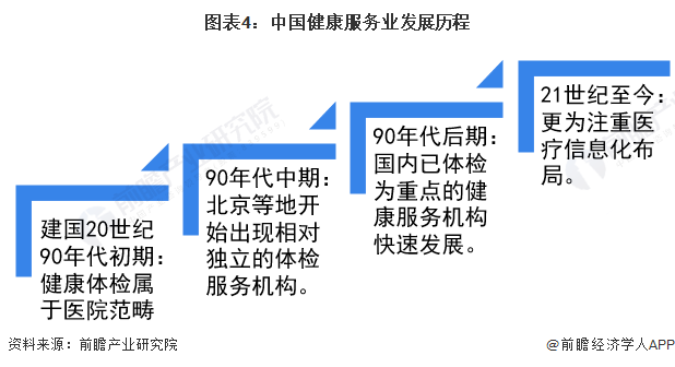 圖表4：中國健康服務業發展歷程