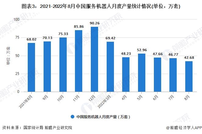 图表3：2021-2022年8月中国服务机器人月度产量统计情况(单位：万套)