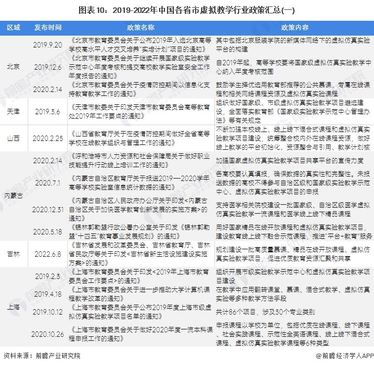 图表10：2019-2022年中国各省市虚拟教学行业政策汇总(一)