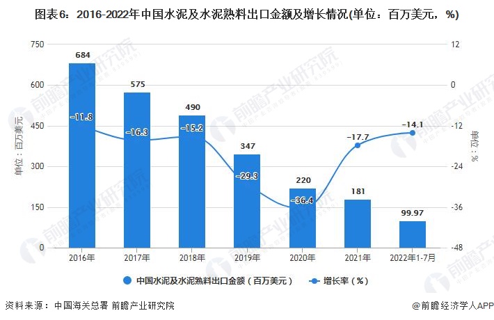 图表6：2016-2022年中国水泥及水泥熟料出口金额及增长情况(单位：百万美元，%)