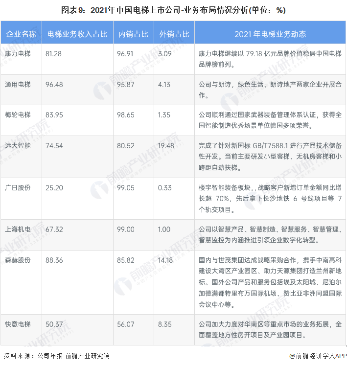 圖表9：2021年中國電梯上市公司-業務布局情況分析(單位：%)