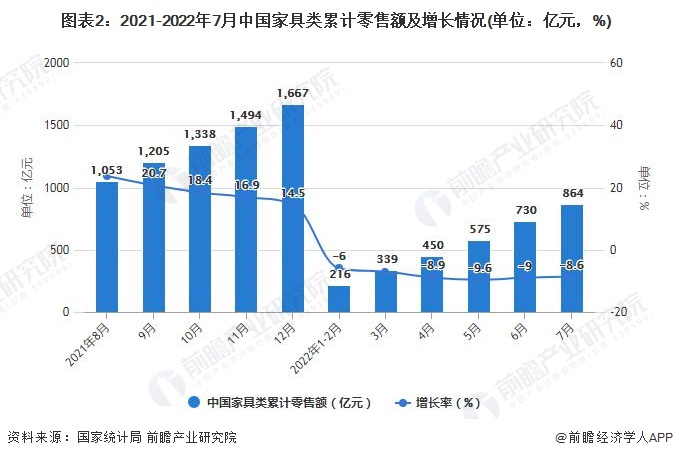 图表2：2021-2022年7月中国家具类累计零售额及增长情况(单位：亿元，%)