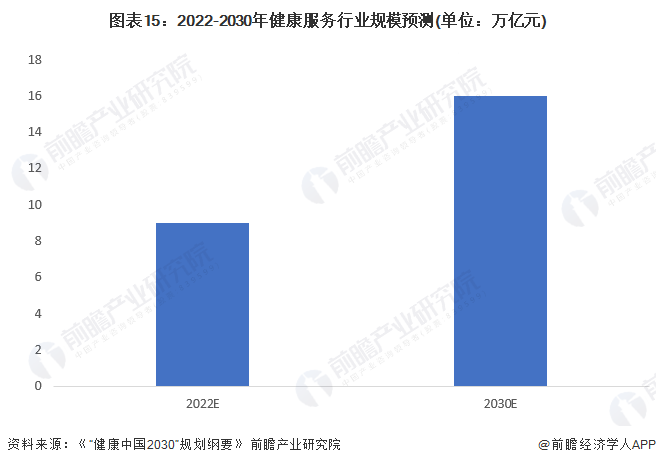 圖表15：2022-2030年健康服務行業規模預測(單位：萬億元)
