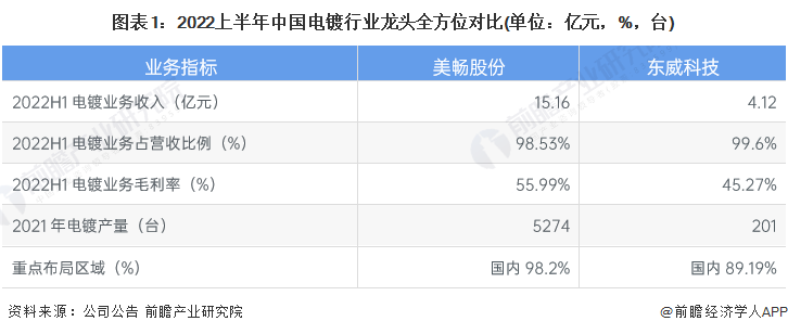 图表1：2022上半年中国电镀行业龙头全方位对比(单位：亿元，%，台)