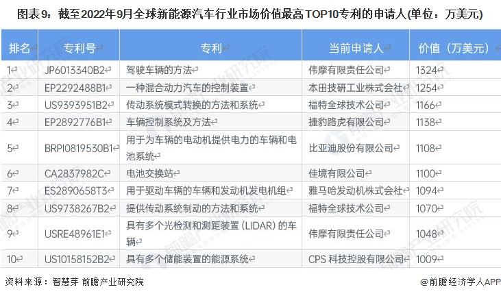 图表9：截至2022年9月全球新能源汽车行业市场价值最高TOP10专利的申请人(单位：万美元)