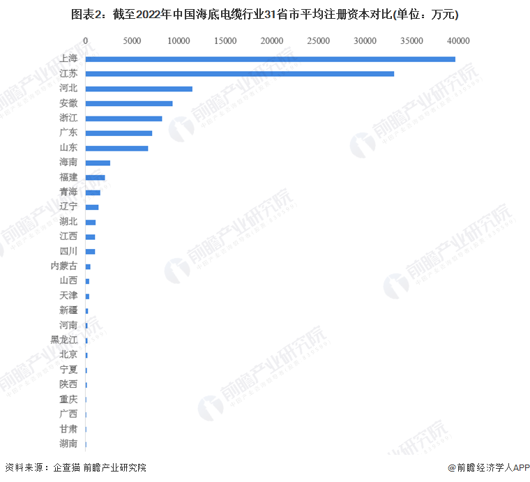 圖表2：截至2022年中國海底電纜行業31省市平均注冊資本對比(單位：萬元)