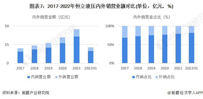 图表7：2017-2022年恒立液压内外销营业额对比(单位：亿元，%)