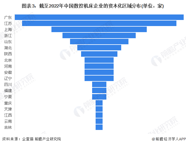 图表3：截至2022年中国数控机床企业的资本化区域分布(单位：家)
