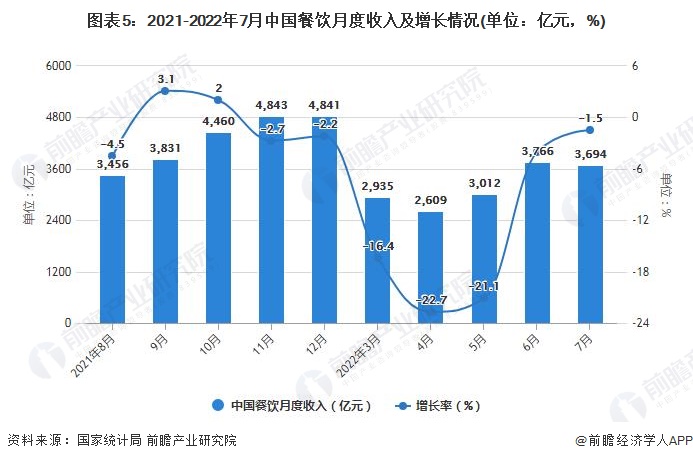 图表5：2021-2022年7月中国餐饮月度收入及增长情况(单位：亿元，%)