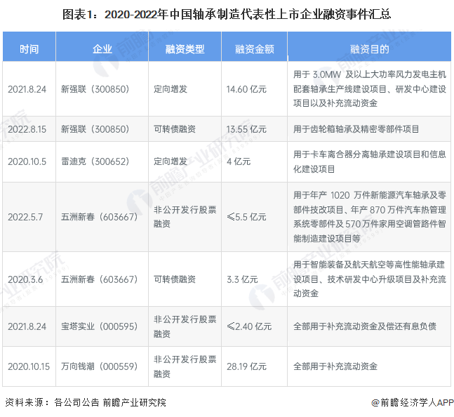 圖表1：2020-2022年中國軸承制造代表性上市企業融資事件匯總