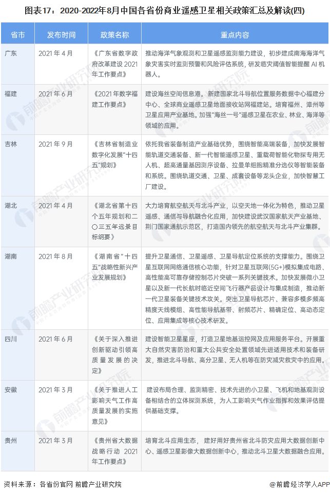 图表17：2020-2022年8月中国各省份商业遥感卫星相关政策汇总及解读(四)
