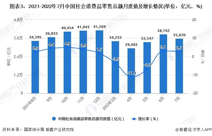 图表3：2021-2022年7月中国社会消费品零售总额月度值及增长情况(单位：亿元，%)