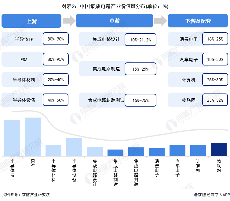 图表2：中国集成电路产业价值链分布(单位：%)