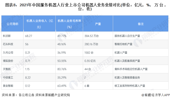  图表8：2021年中国服务机器人行业上市公司机器人业务业绩对比(单位：亿元，%，万台，台，套)
