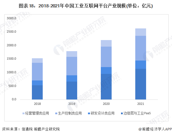 图表18：2018-2021年中国工业互联网平台产业规模(单位：亿元)