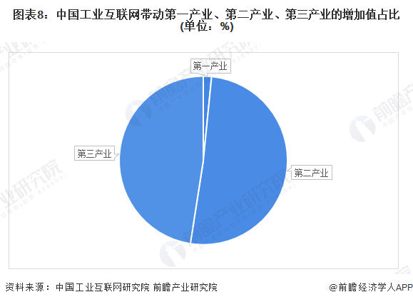 图表8：中国工业互联网带动第一产业、第二产业、第三产业的增加值占比(单位：%)