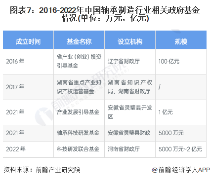 圖表7：2016-2022年中國軸承制造行業相關政府基金情況(單位：萬元，億元)