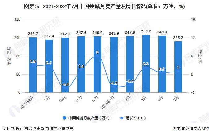 图表5：2021-2022年7月中国纯碱月度产量及增长情况(单位：万吨，%)