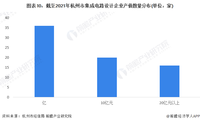图表10：截至2021年杭州市集成电路设计企业产值数量分布(单位：家)