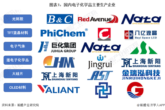 圖表1：國內電子化學品主要生產企業