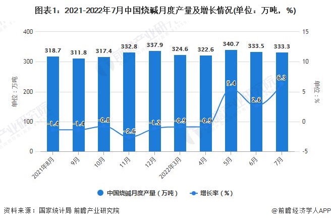 图表1：2021-2022年7月中国烧碱月度产量及增长情况(单位：万吨，%)