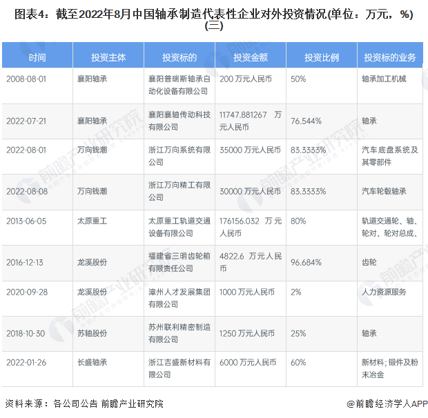 圖表4：截至2022年8月中國軸承制造代表性企業對外投資情況(單位：萬元，%)(三)