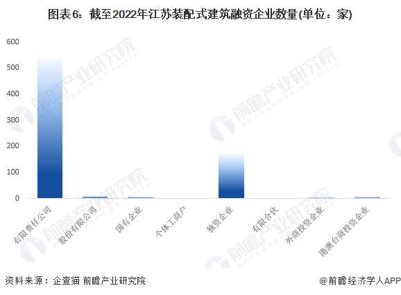图表6：截至2022年江苏装配式建筑融资企业数量(单位：家)