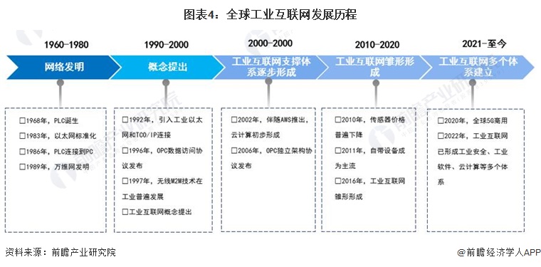 图表4：全球工业互联网发展历程