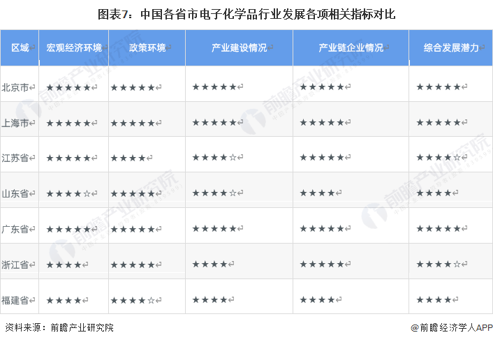 圖表7：中國各省市電子化學品行業發展各項相關指標對比