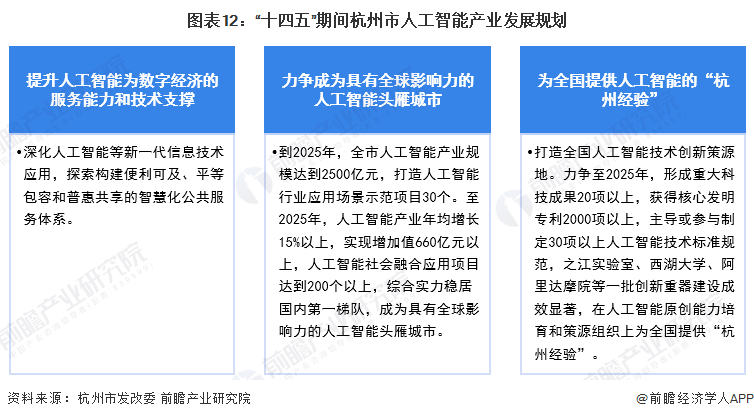 圖表12：“十四五”期間杭州市人工智能產業發展規劃