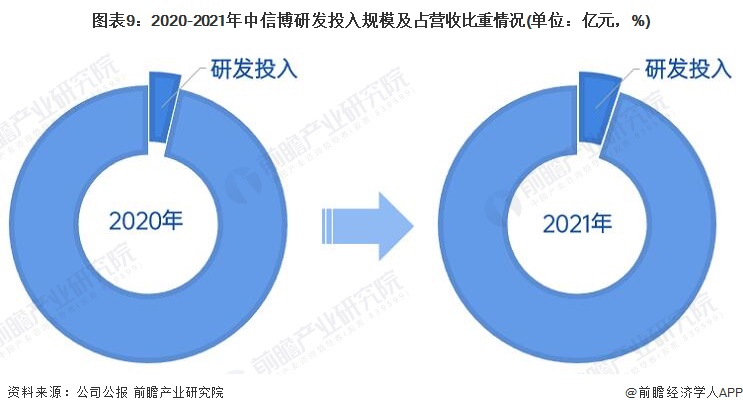 图表9：2020-2021年中信博研发投入规模及占营收比重情况(单位：亿元，%)