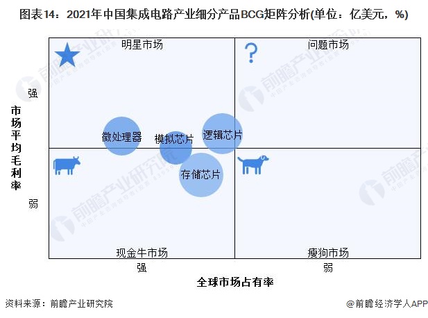圖表14：2021年中國集成電路產業細分產品BCG矩陣分析(單位：億美元，%)