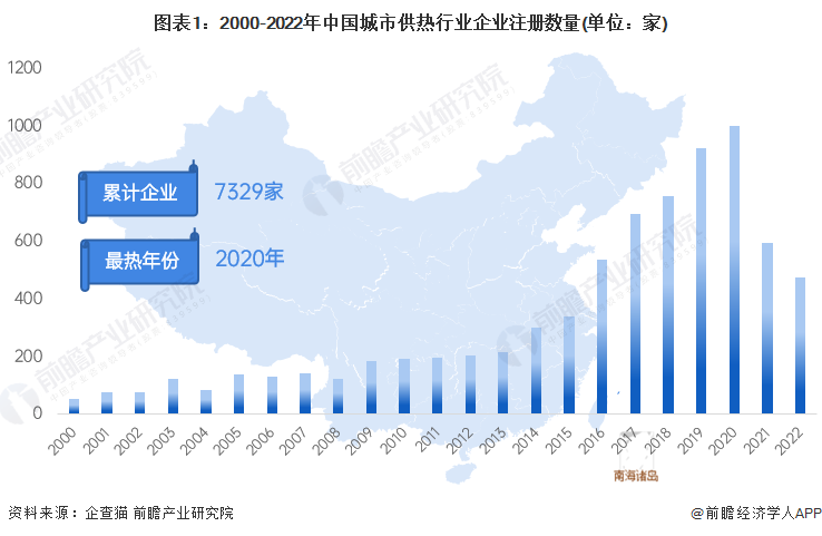 图表1：2000-2022年中国城市供热行业企业注册数量(单位：家)