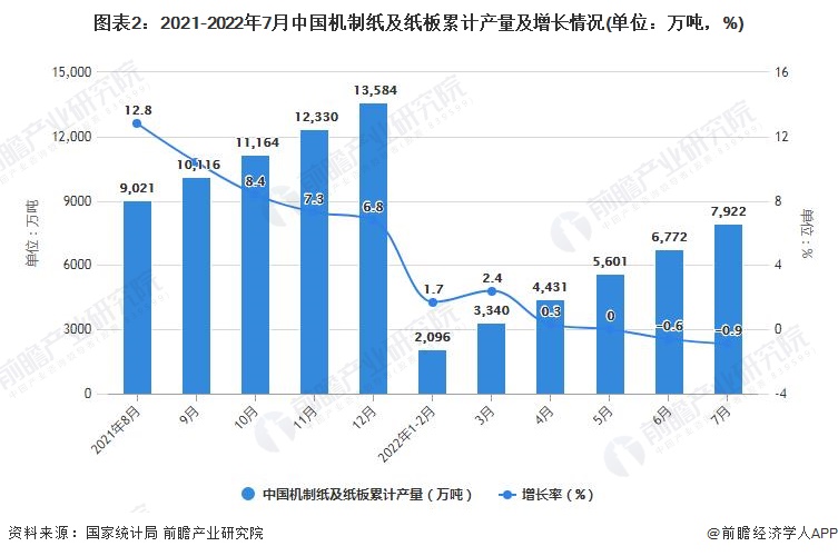 图表2：2021-2022年7月中国机制纸及纸板累计产量及增长情况(单位：万吨，%)