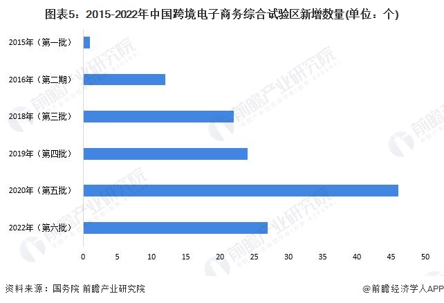 圖表5：2015-2022年中國跨境電子商務綜合試驗區新增數量(單位：個)