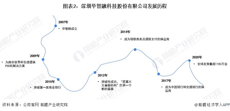 圖表2：深圳華智融科技股份有限公司發展歷程