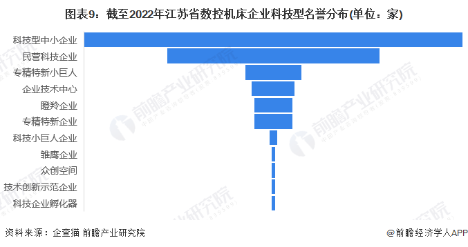 图表9：截至2022年江苏省数控机床企业科技型名誉分布(单位：家)