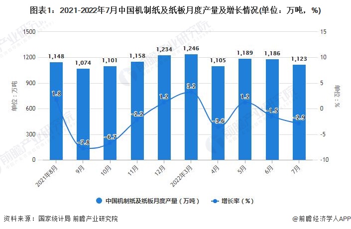 图表1：2021-2022年7月中国机制纸及纸板月度产量及增长情况(单位：万吨，%)