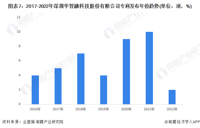 图表7：2017-2022年深圳华智融科技股份有限公司专利发布年份趋势(单位：项，%)