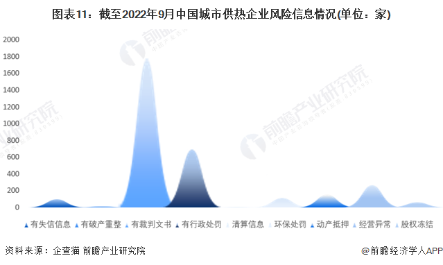 图表11：截至2022年9月中国城市供热企业风险信息情况(单位：家)