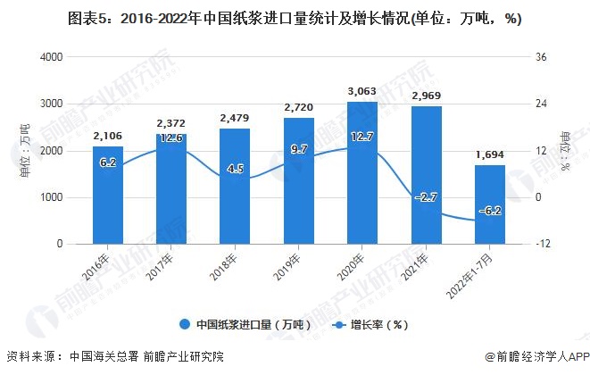 图表5：2016-2022年中国纸浆进口量统计及增长情况(单位：万吨，%)