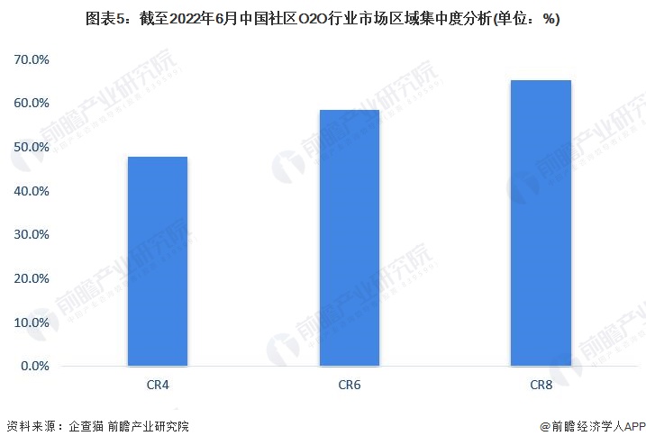 图表5：截至2022年6月中国社区O2O行业市场区域集中度分析(单位：%)
