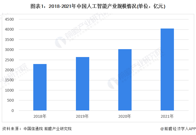 图表1：2018-2021年中国人工智能产业规模情况(单位：亿元)