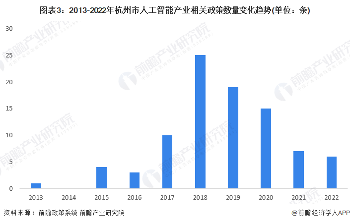 圖表3：2013-2022年杭州市人工智能產業相關政策數量變化趨勢(單位：條)